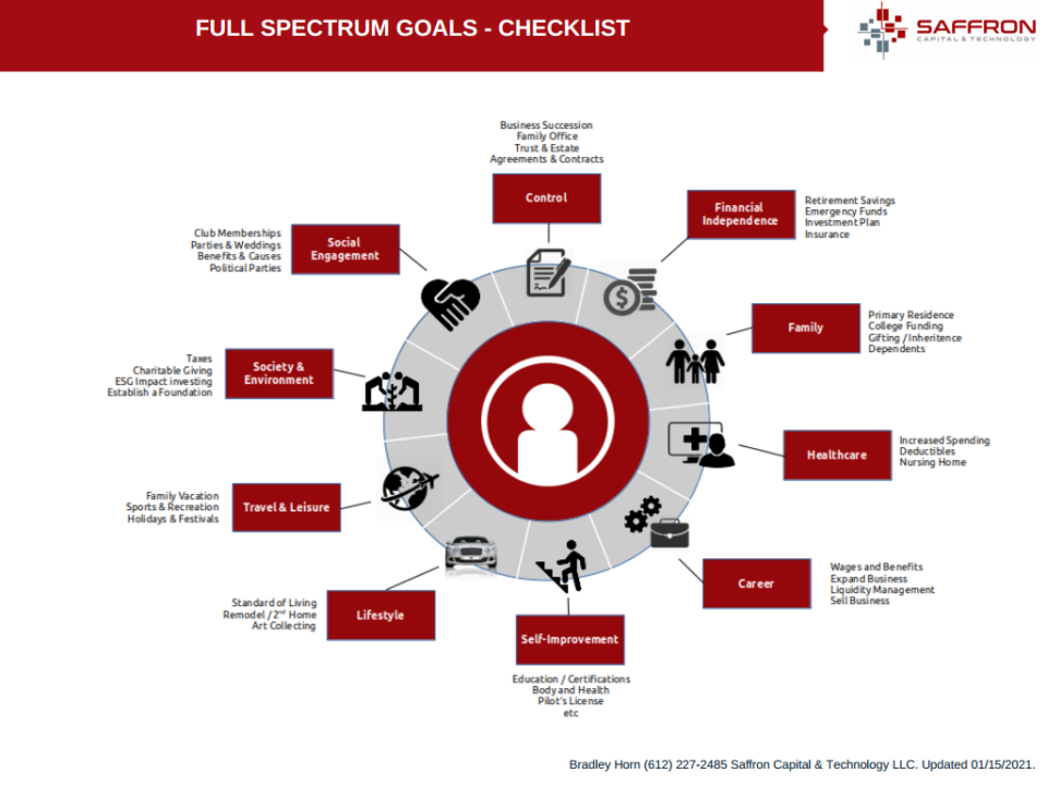 Full spectrum goals for financial planning