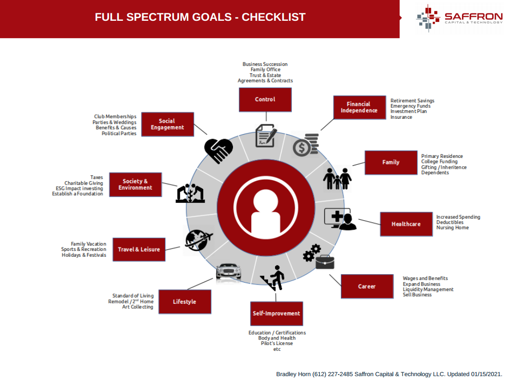 Full spectrum goals for financial planning