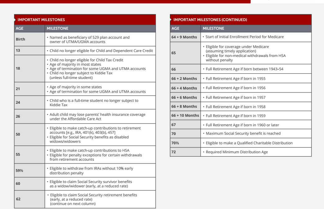 Important Planning Milestones 2021