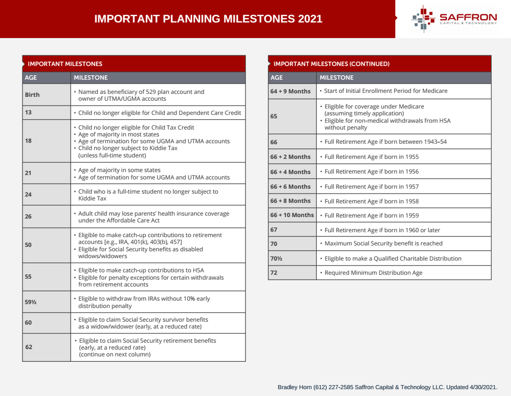 Important Planning Milestones 2021