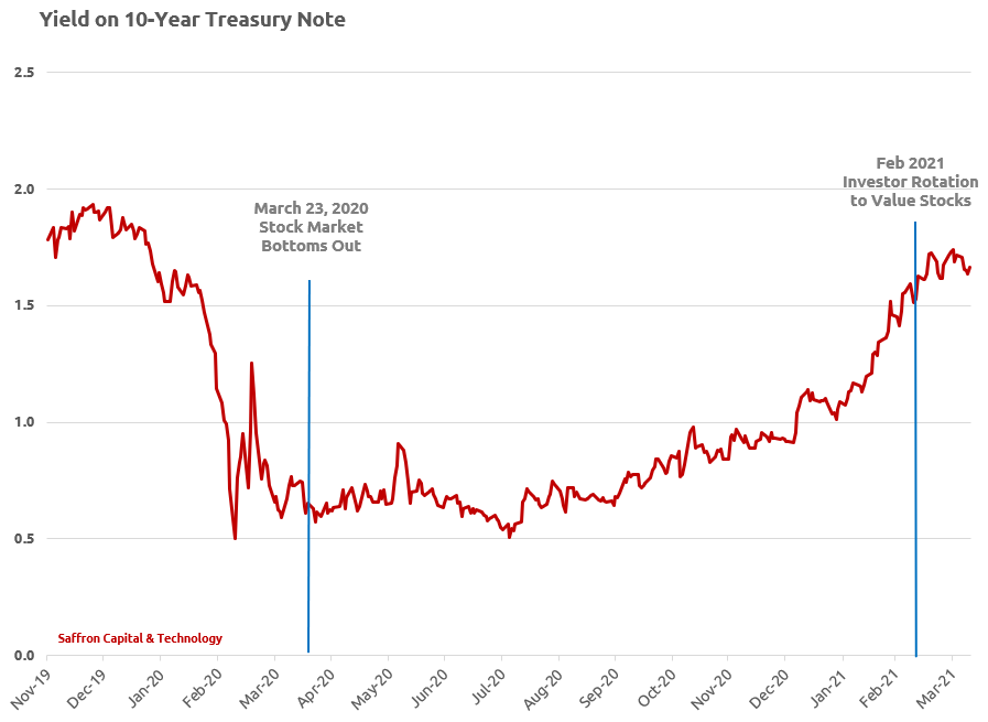 Yield on 10-Year Treasury Note. Q2 Financial Market Outlook