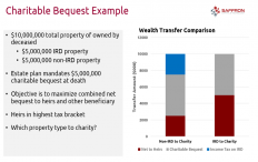 Estate Plan - Wealth Transfer Comparison