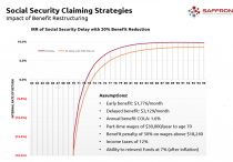 Social Security - Claiming Straetgies