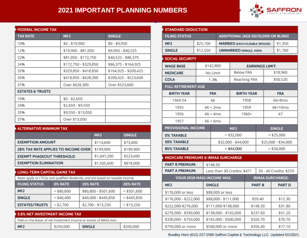 Important Planning Numbers 2021