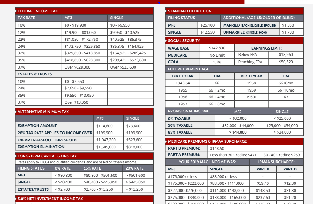 Important Planning Numbers 2021