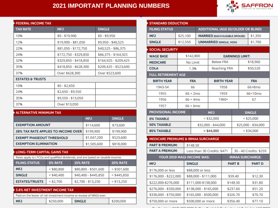 Important Planning Numbers 2021