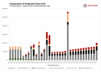 Retirement Financial Planning - Projected Taxes Paid