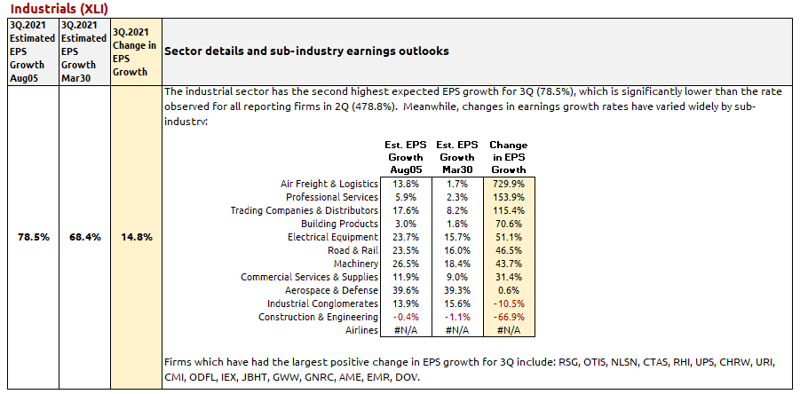 Q3.2021 Financial Market Outlook - Industrials XLI