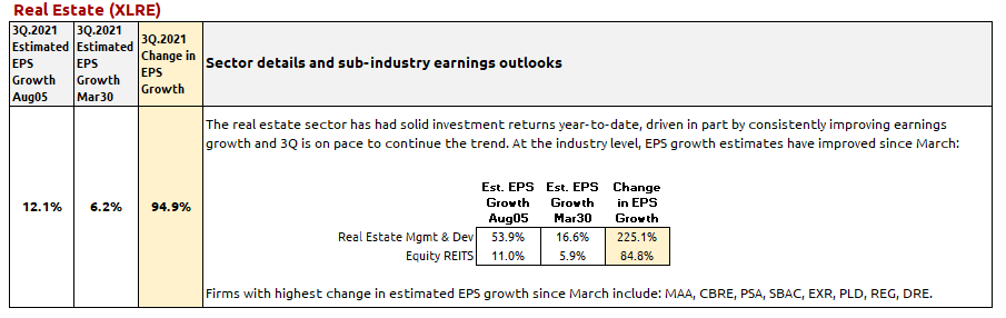 Q3.2021 Financial Market Outlook - Real Estate XLRE
