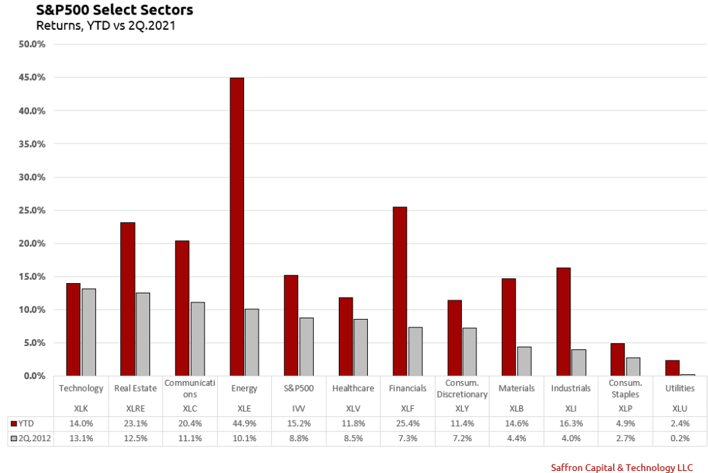 S&P 500 Returns By Sector 2Q.2021