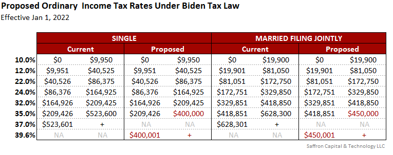 2022 Tax Rates - Biden Tax Law (Proposed)