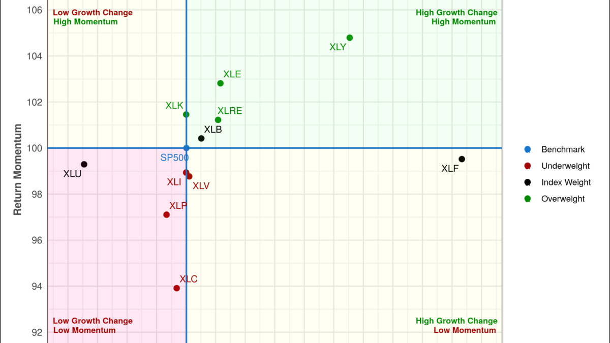 S&P 500 Earnings vs Return Momentum 4Q.2021