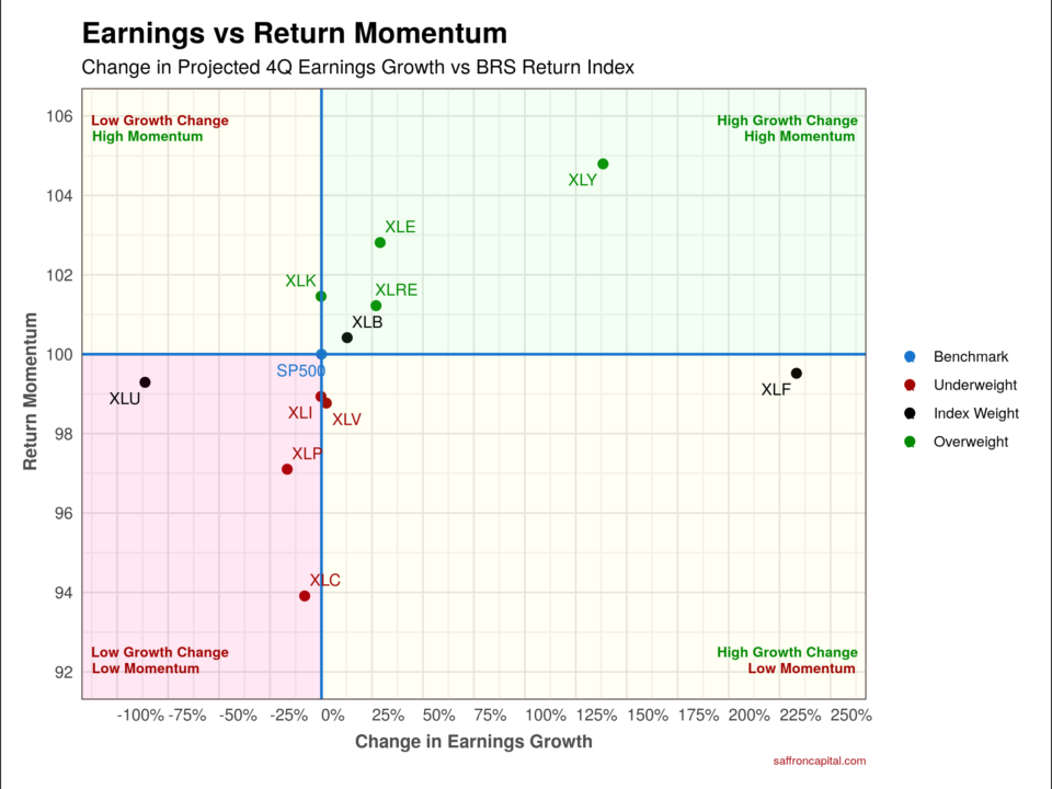 S&P 500 Earnings vs Return Momentum 4Q.2021