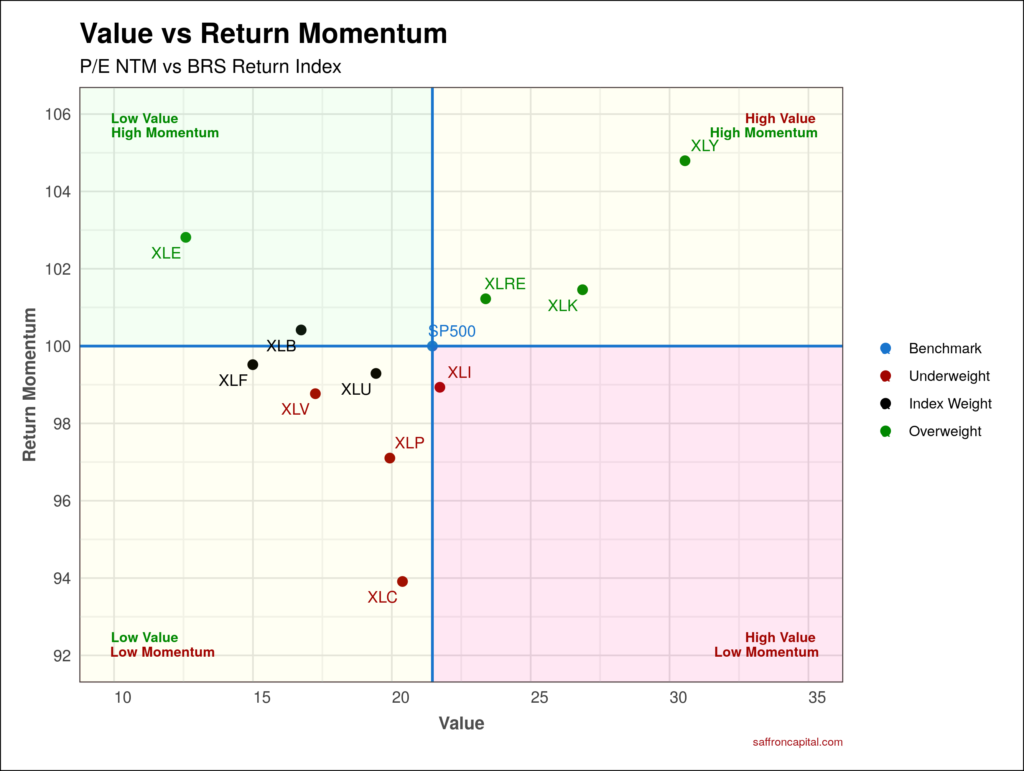 Scatter graph of value vs return momentum | Saffron Capital