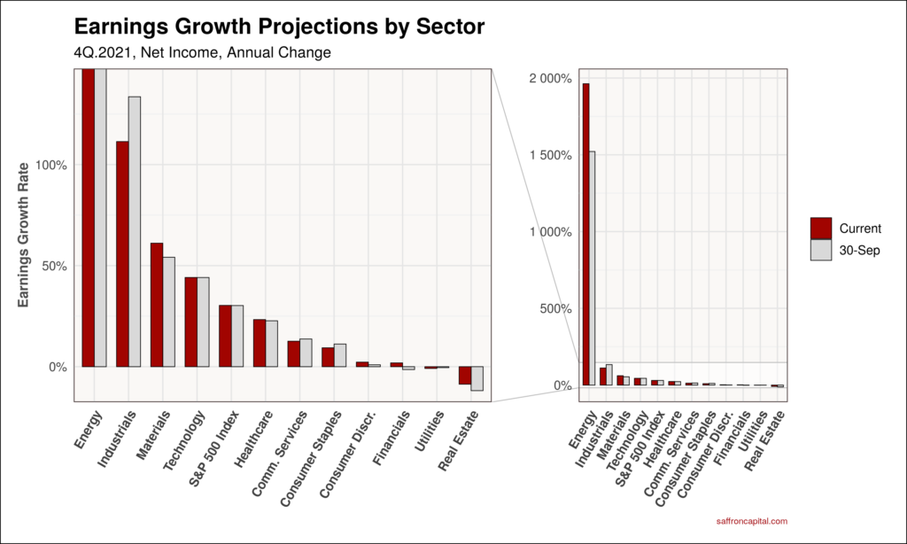 S&P 500 Earnings Growth Projections 4Q.2021