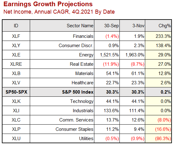 Table of Earnings growth projections Q4 2021 by date | Saffron Capital