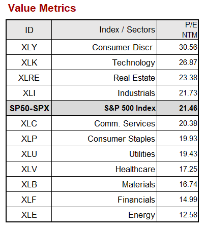 S&P 500 Earnings P/E NTM 4Q.2021