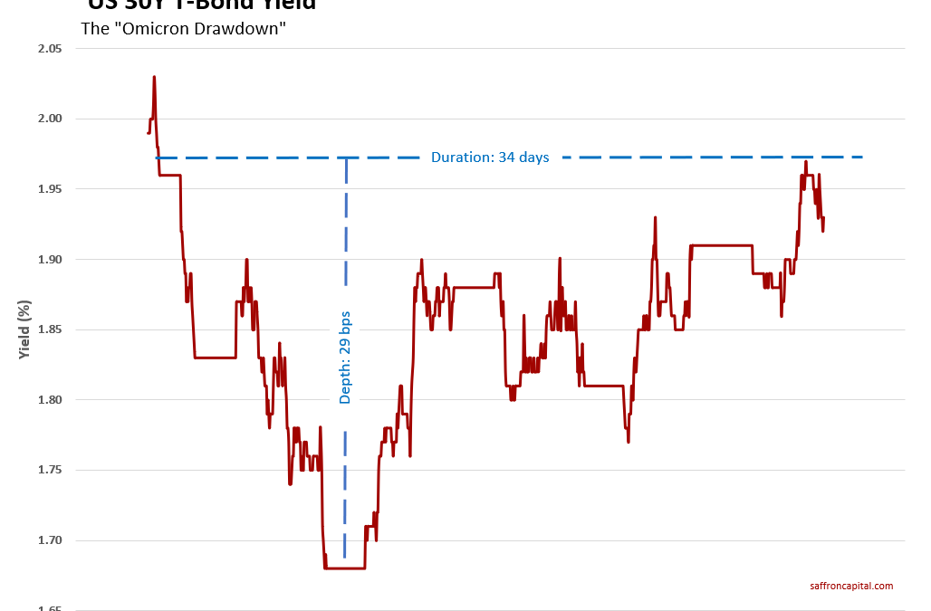 Long Bond Yield