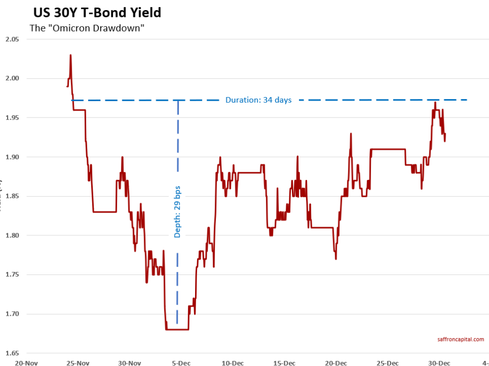 Long Bond Yield