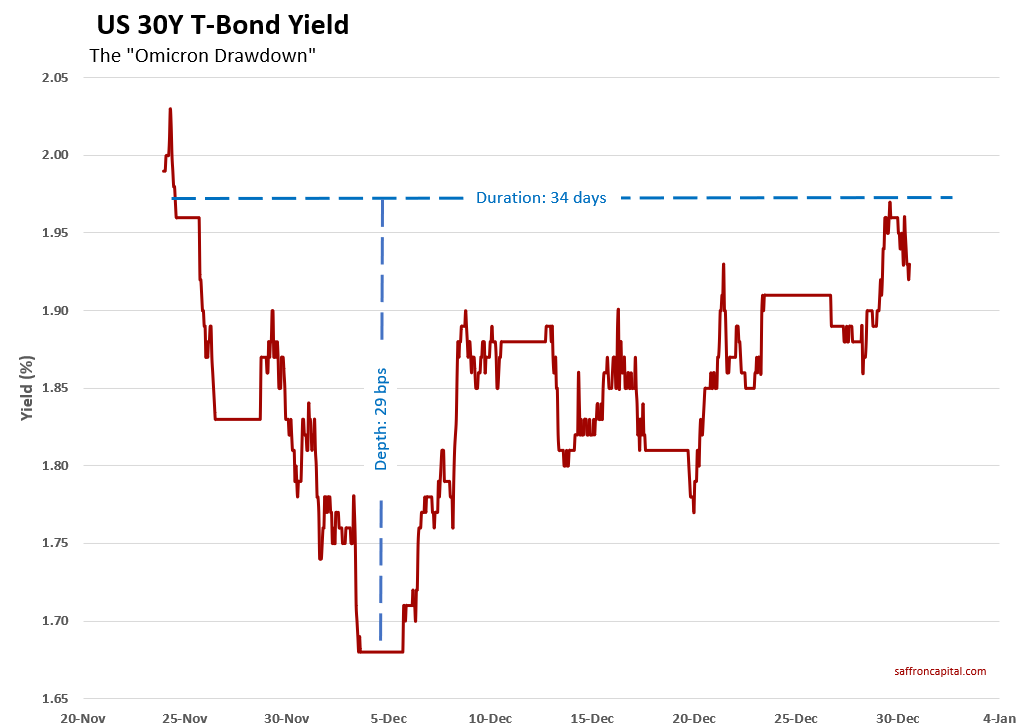 Long Bond Yield