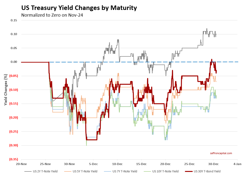 Bond Yields By Maturity