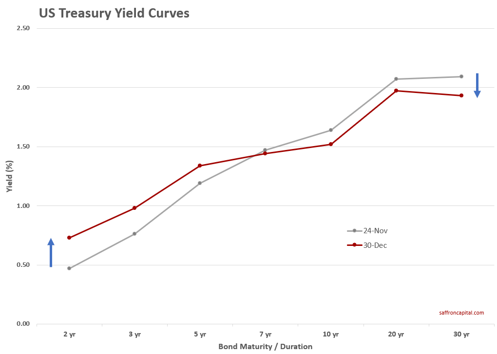 Bond Yield Curve