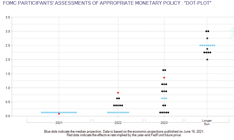 Bond Yield Dot Plot