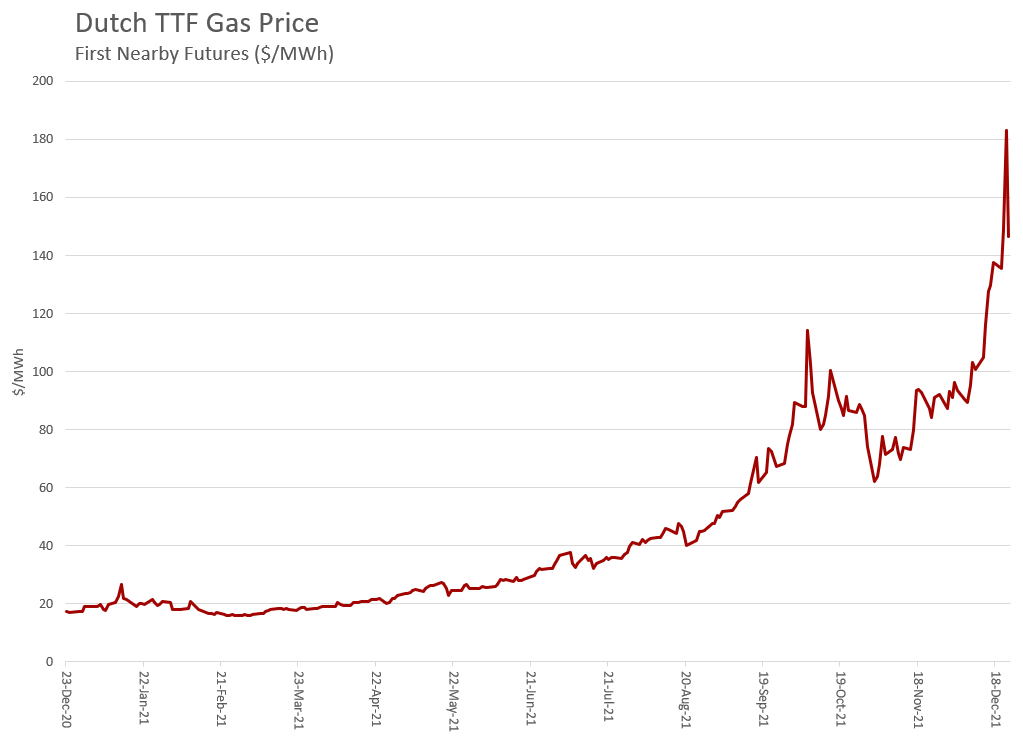 European Gas prices