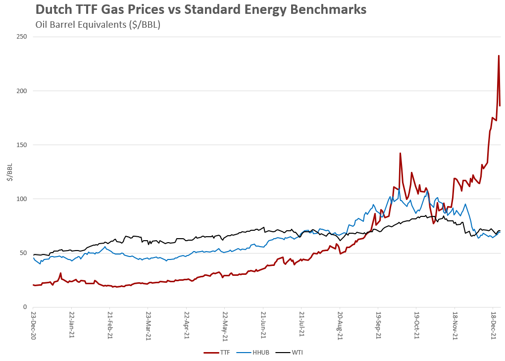 European Gas Prices