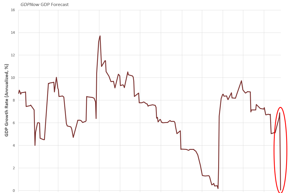 GDP Forecast Economic Slowdown 1Q2022