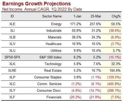 S&P 500 Earnings By Sector 1Q2022