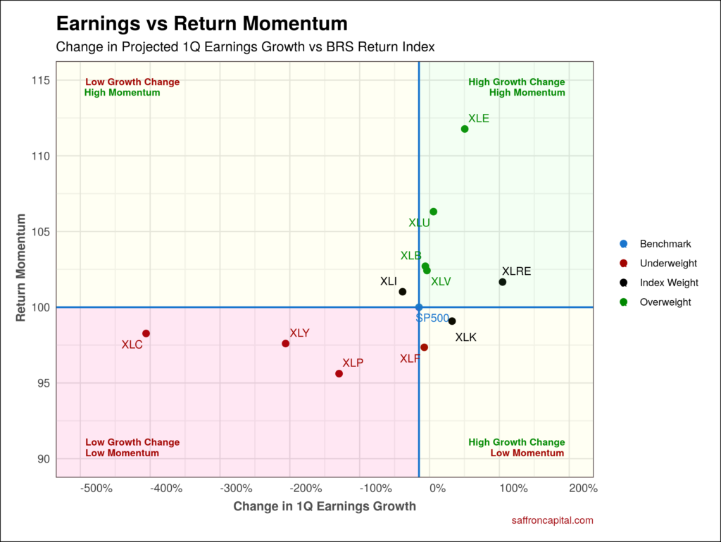 S&P 400 Returns Momentum vs Projected Earnings Changes Saffron Capital