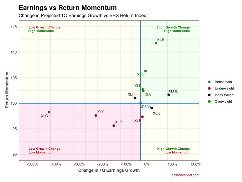 S&P 400 Returns Momentum vs Projected Earnings Changes Saffron Capital