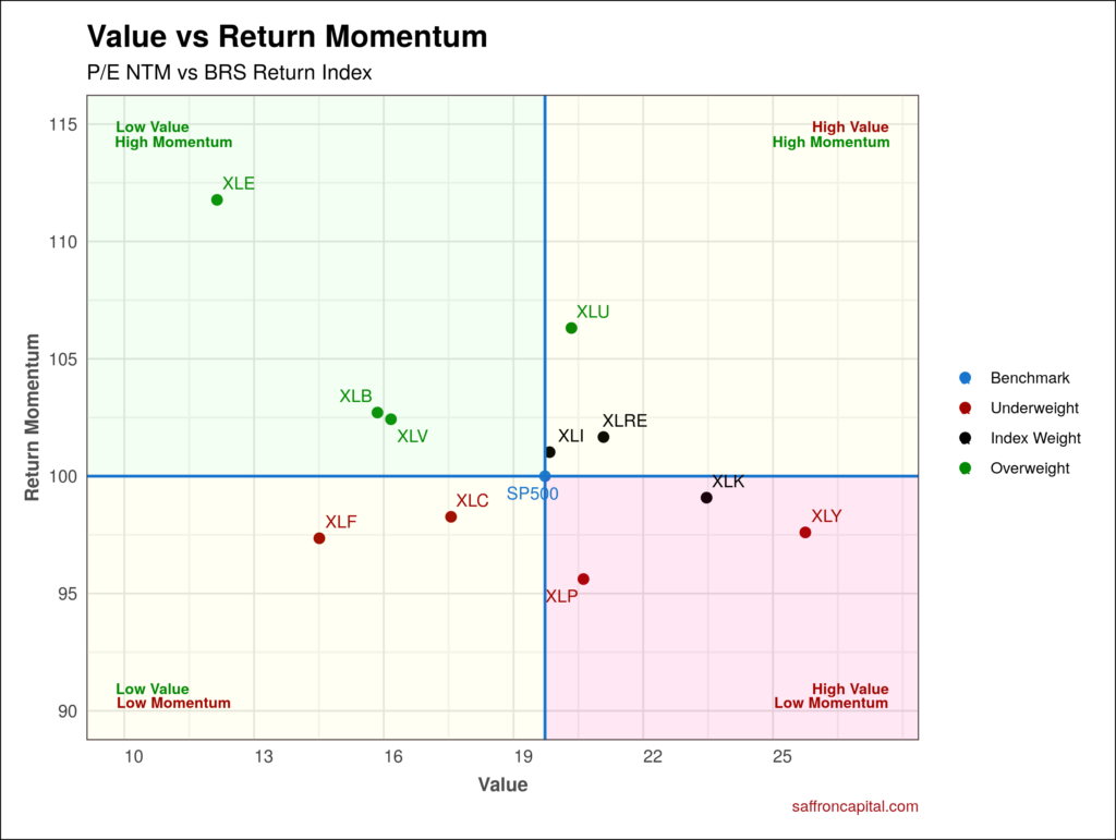 S&P500 Returns Momentum vs Value Metrics Saffron Capital