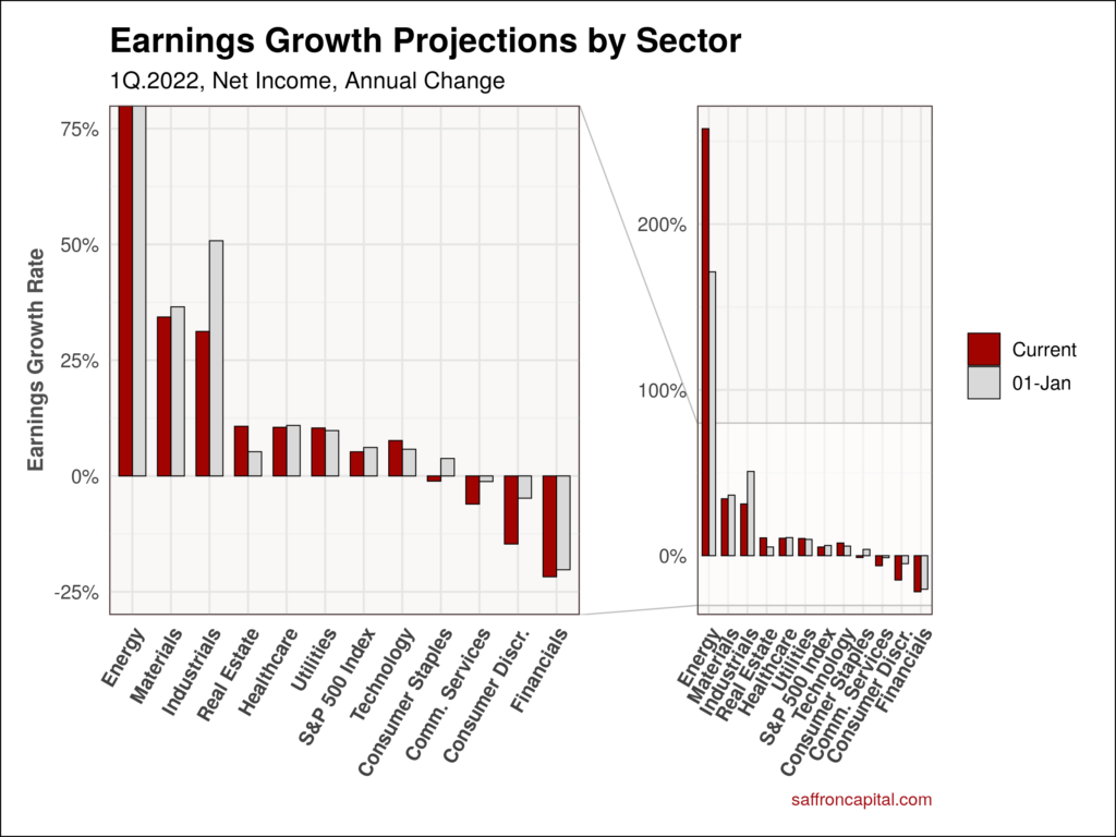 S&P500 Earnings and Earnings Changes By Sector Saffron Capital