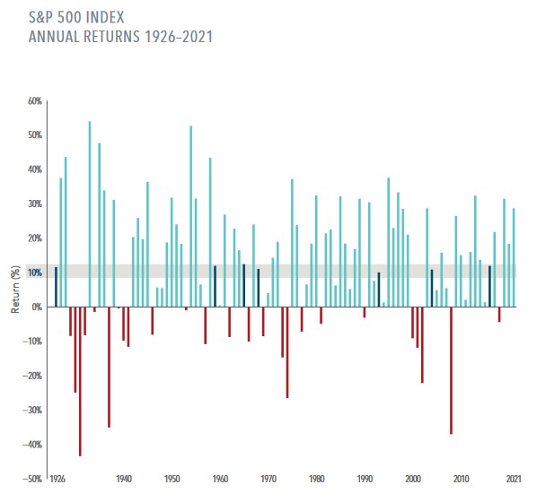 US Equity Average Returns | Saffron Capital