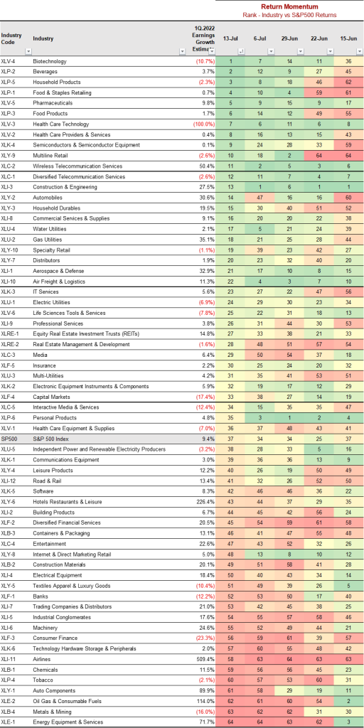 S&P 500 Industry Rankings 2Q.2022 | Saffron Capital | Minneapolis