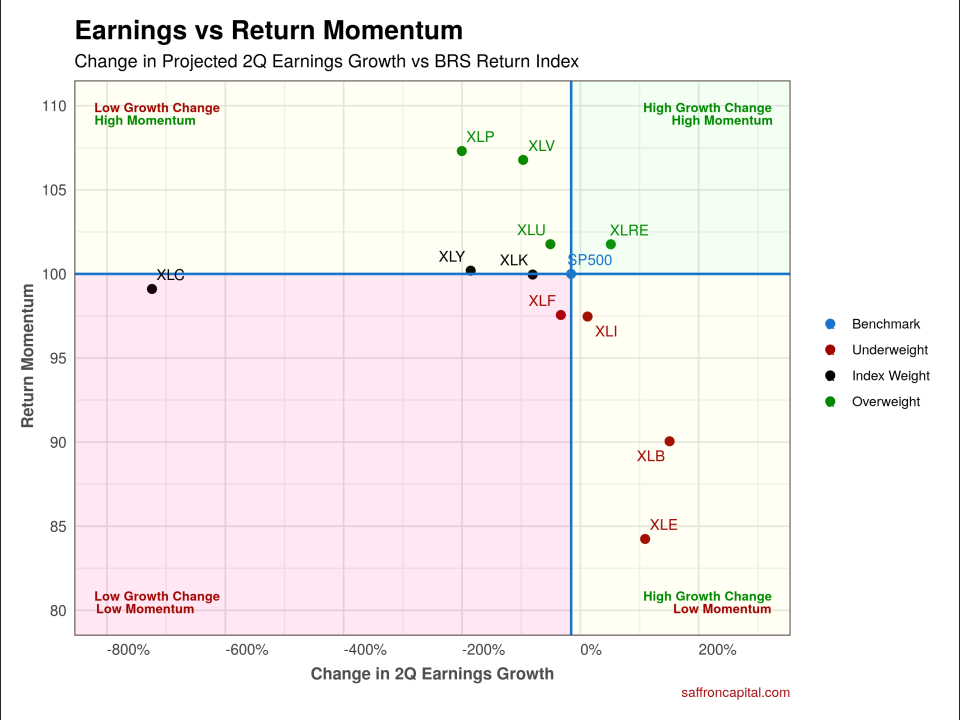 S&P 500 Earnings vs Returns 2Q.2022 | Saffron Capital | Minneapolis|