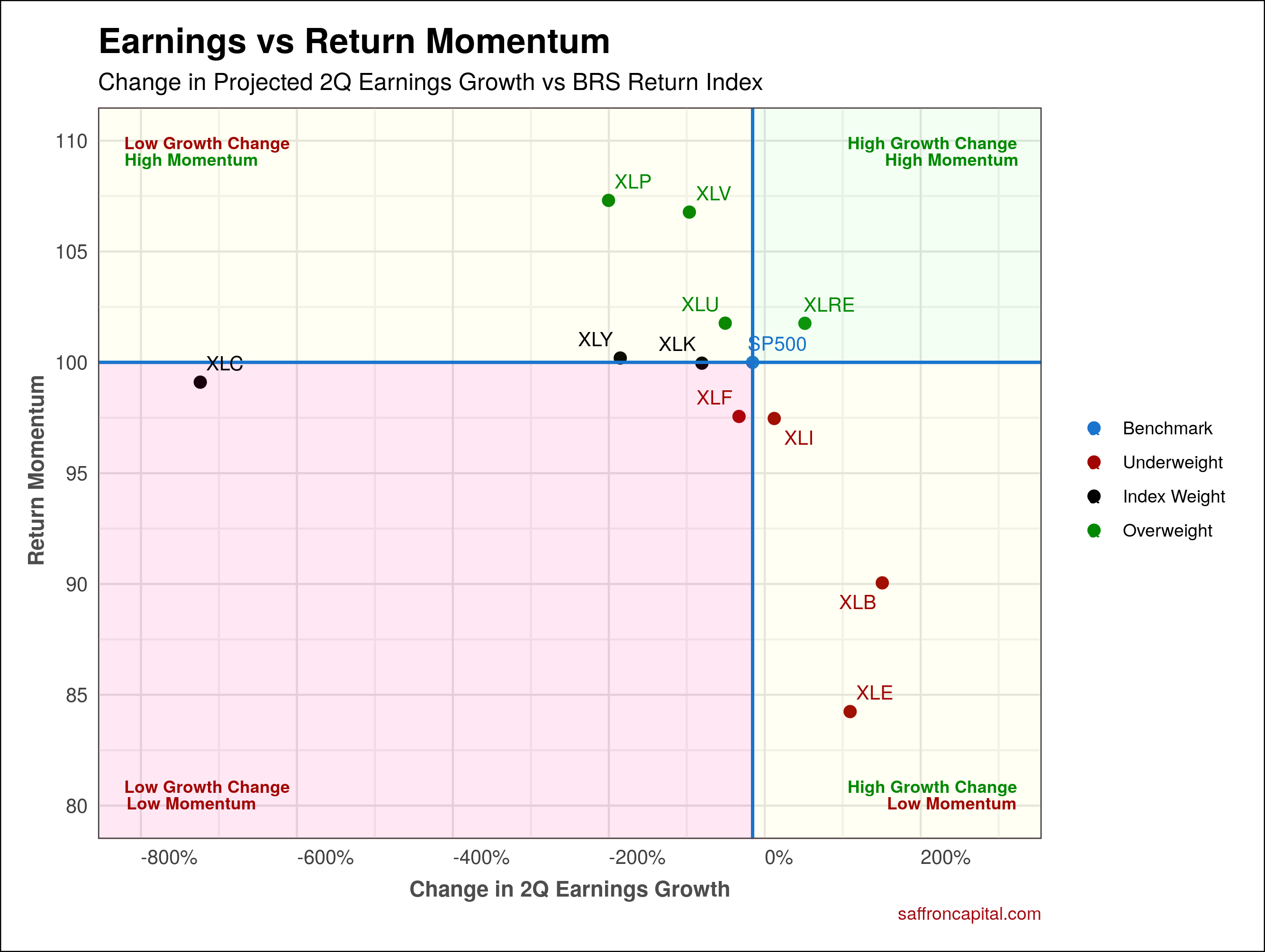 S&P 500 Earnings vs Returns 2Q.2022 | Saffron Capital | Minneapolis|