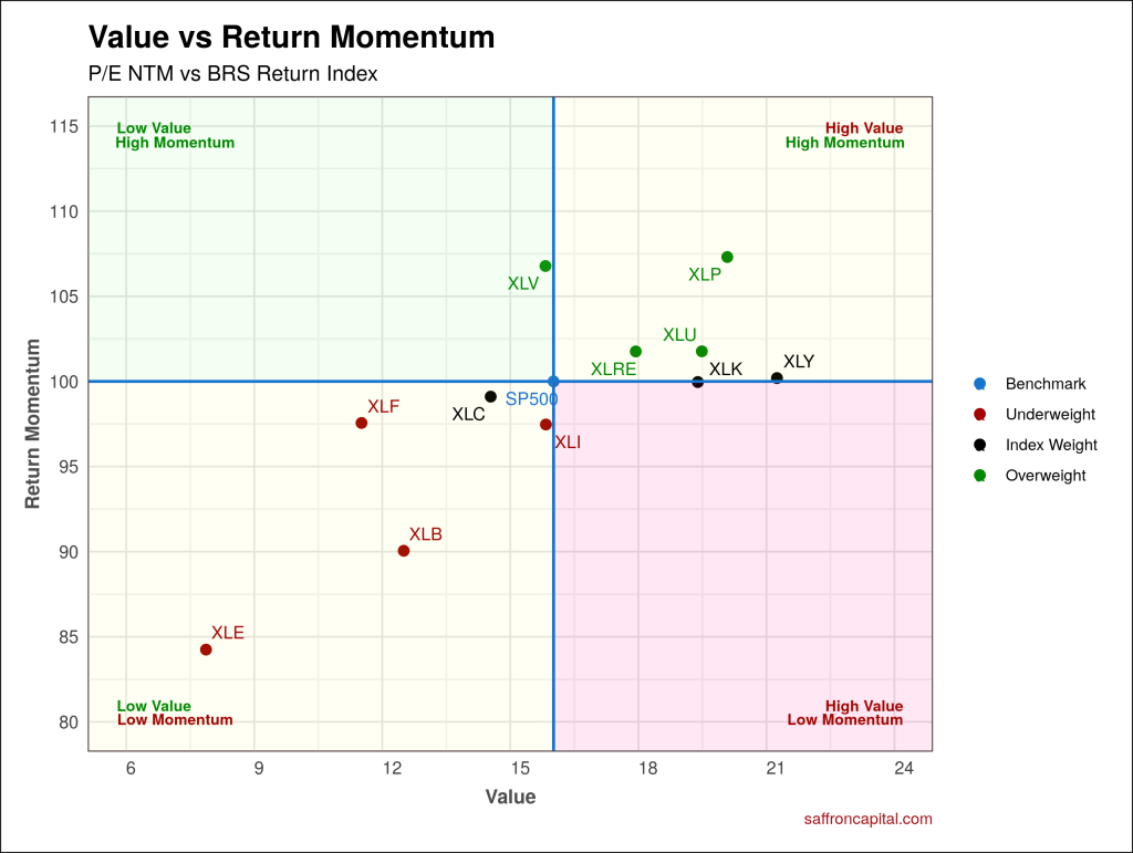 S&P 500 Value Metrics vs Returns 2Q.2022 | Saffron Capital | Minneapolis