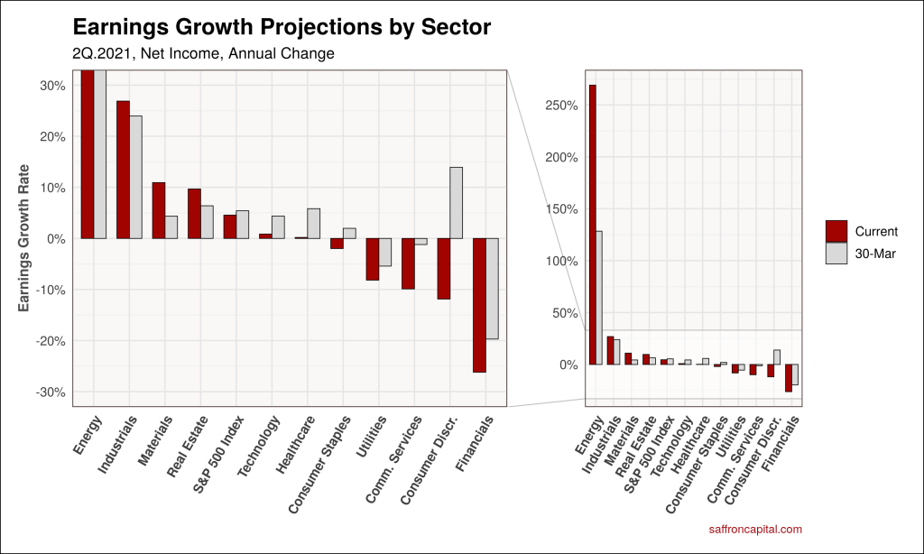 Earnings Growth Projections by Sector chart