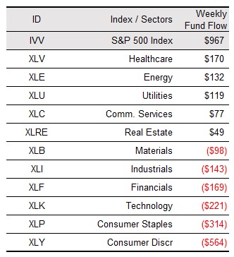 ETF Money Money Flows | Saffron Capital | Minneapolis