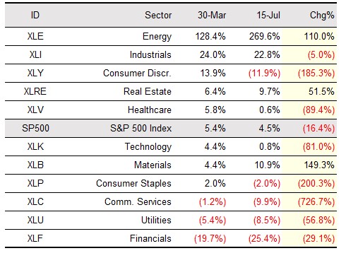 S&P 500 Earnings Growth Estimates 2Q.2022 | Saffron Capital | Minneapolis