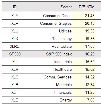 S&P 500 Value Metrics | Saffron Capital | Minneapolis