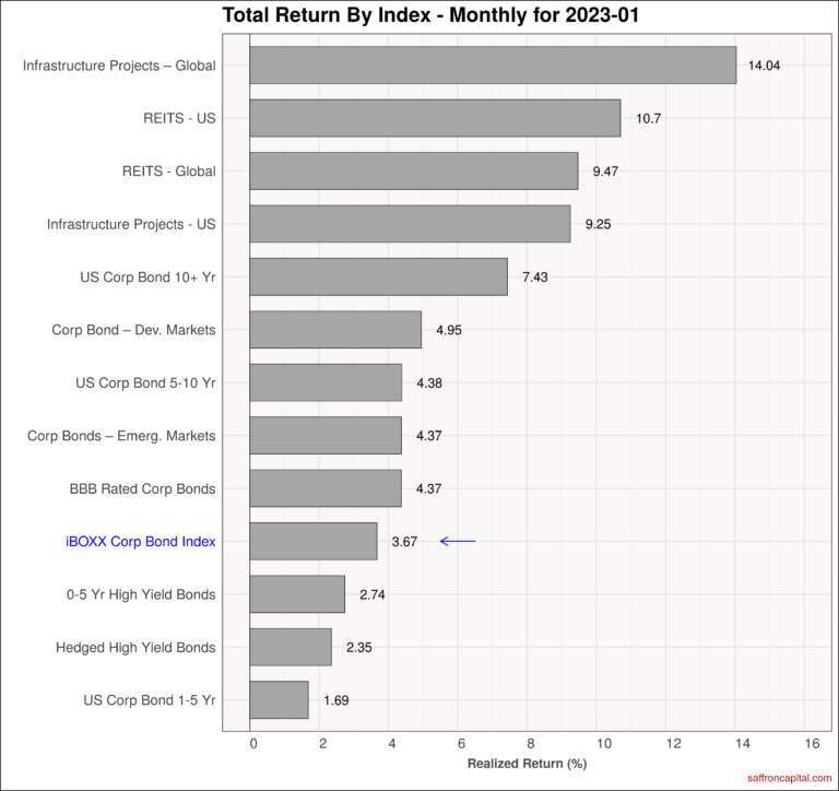 Corporate Bonds January 2023 MTD Returns | Saffron Capital | Minneapolis