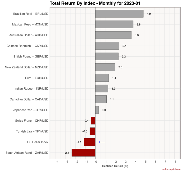 Currencies January 2023 MTD Returns | Saffron Capital | Minneapolis