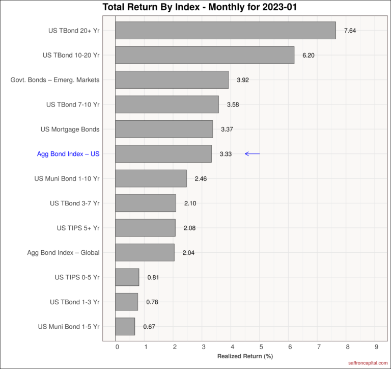 Government Bonds January 2023 MTD Returns | Saffron Capital | Minneapolis