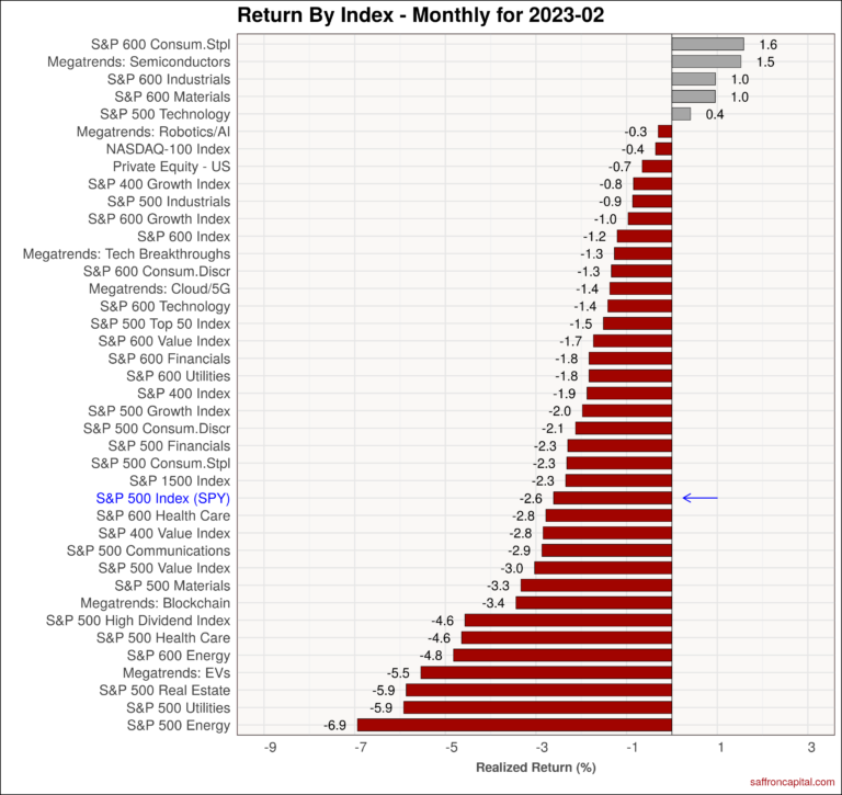 US Equities February 2023 MTD Returns | Saffron Capital | Minneapolis