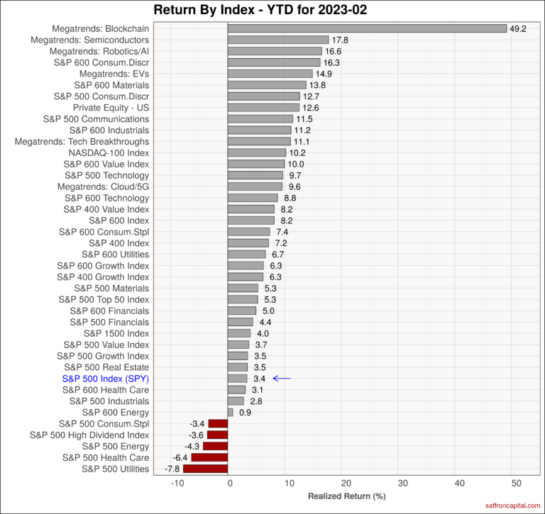 US Equities February 2023 YTD Returns | Saffron Capital | Minneapolis