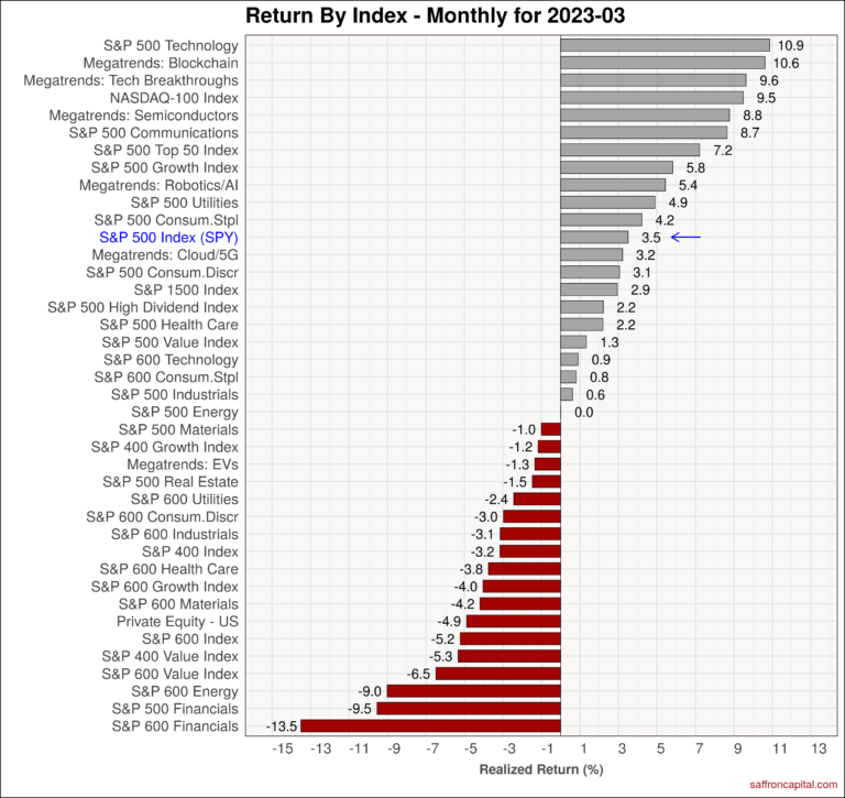 US Equity Returns | March 2023 | Saffron Capital | Minneapolis